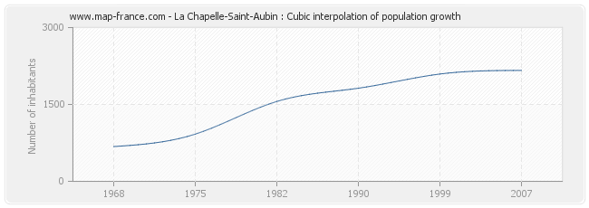 La Chapelle-Saint-Aubin : Cubic interpolation of population growth